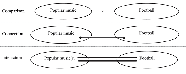 Illustration depicting three approaches to the relationship between popular music and football. See long description.