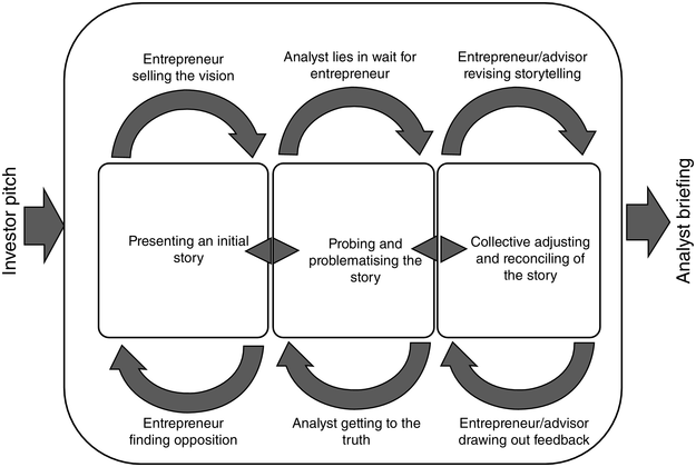 Flow model illustrating how entrepreneurial narratives are adapted for investors, regulators, and wider audiences. See long description.