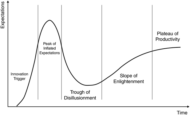 Curve with five stages tracing technology expectations: trigger, inflated expectations, trough, slope, and plateau. See long description.