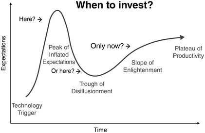 Annotated hype curve marking different optimal investment points along the rise and fall of expectations. See long description.