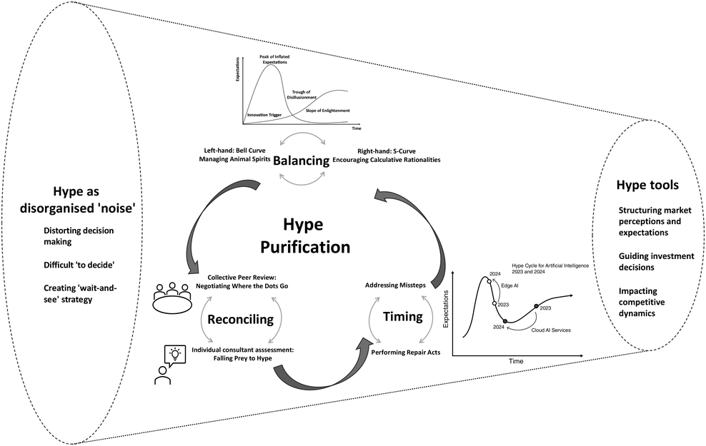 Cyclical diagram showing how exaggerated claims are filtered, adjusted, and stabilized over time. See long description.