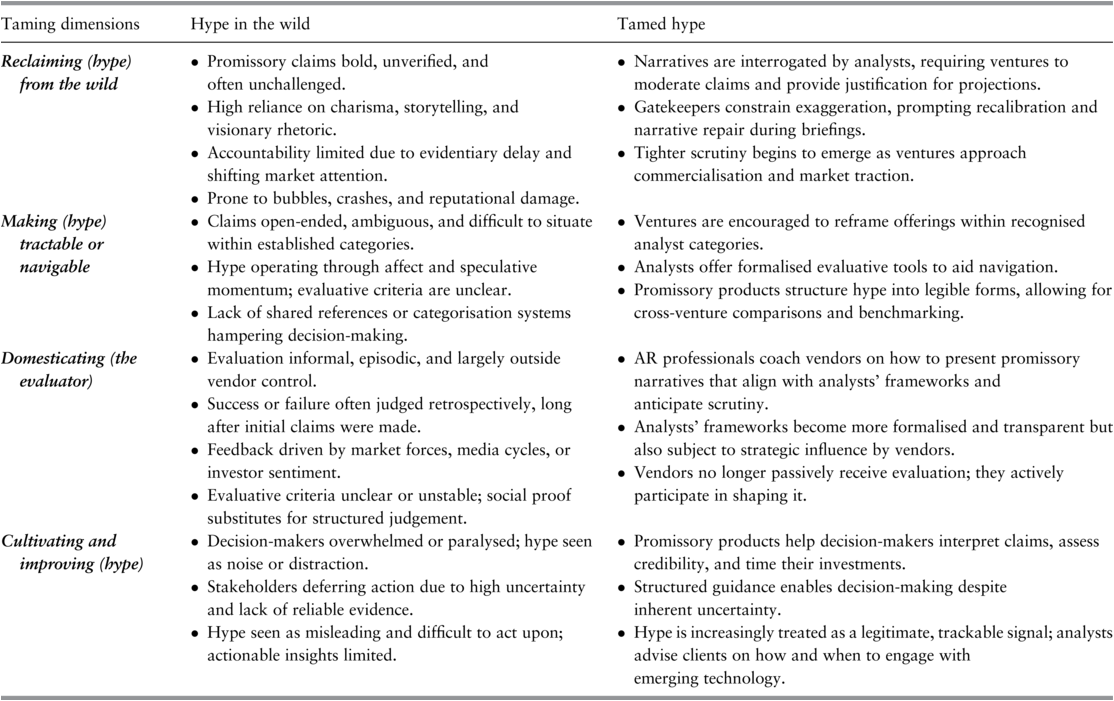 A table compares the hype in the wild and tamed hype for various taming dimension. See long description.