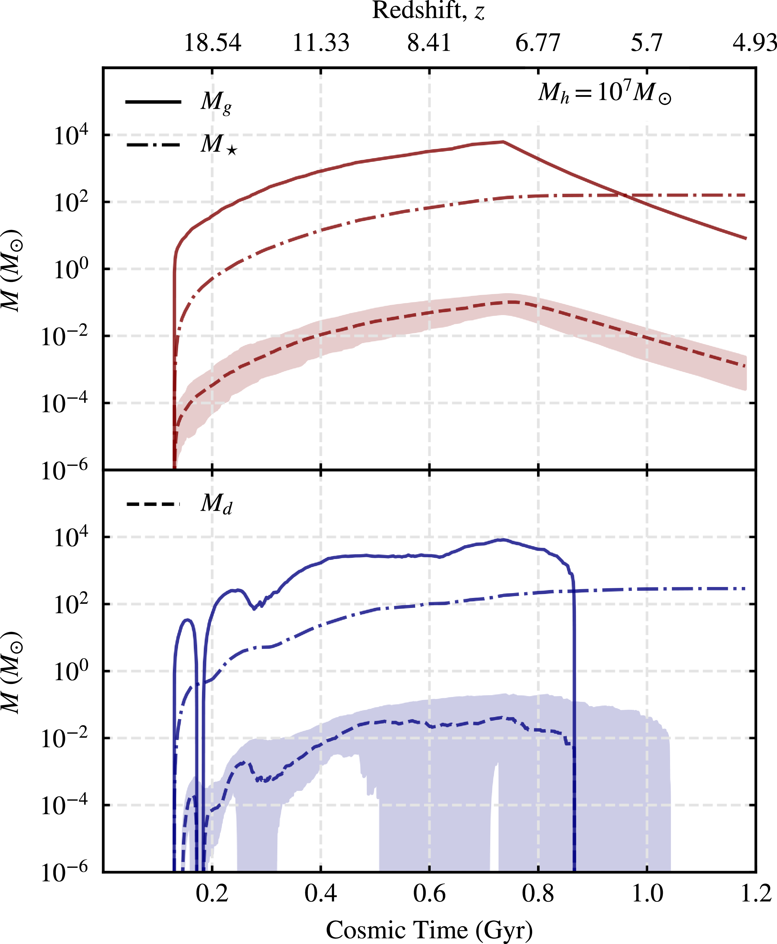 Figure 7