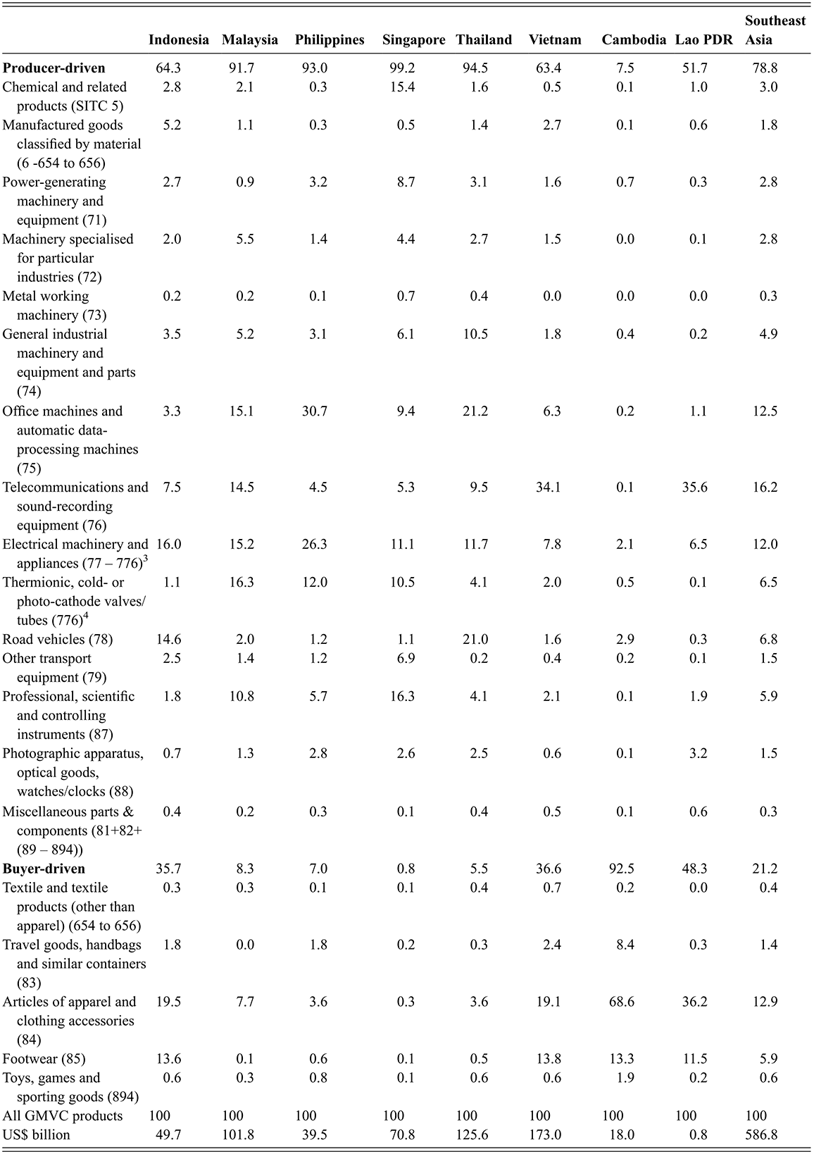 Table showing composition of GMVC exports of individual Southeast Asian countries for 2019–20. See long description.