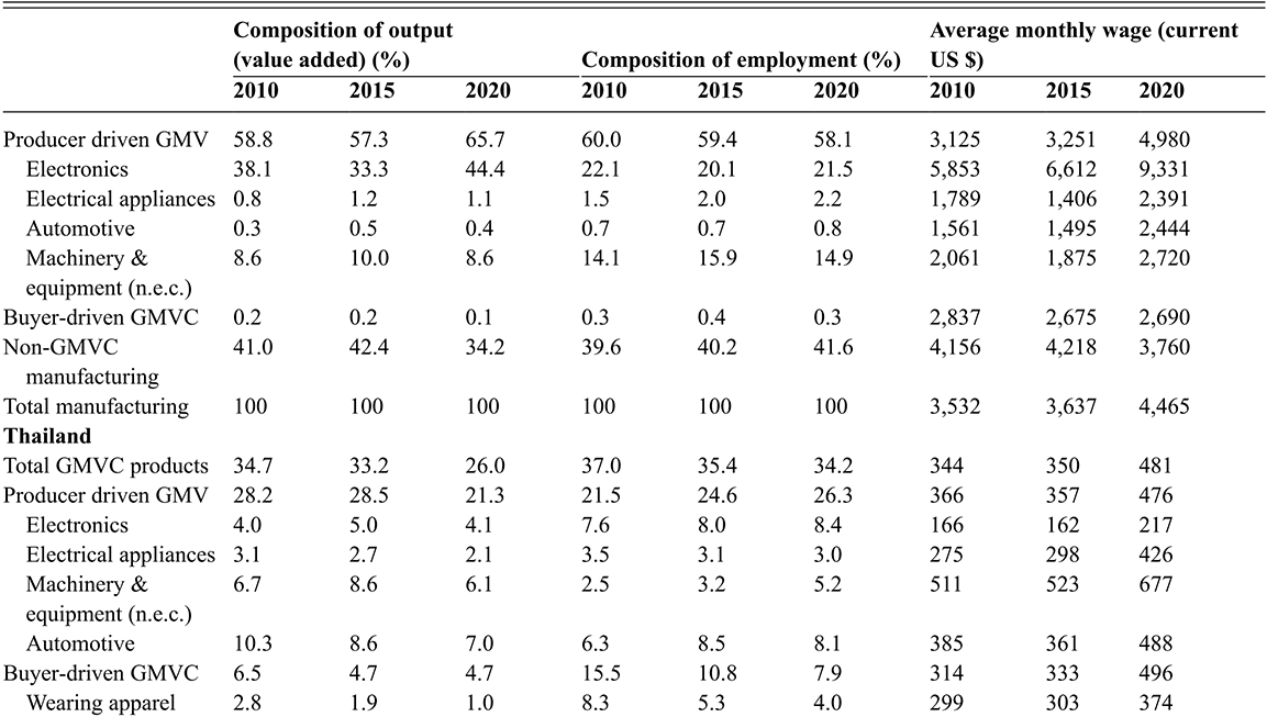 Table showing data on manufacturing performance of the six major Southeast Asian countries. This table provides data for the six major Southeast Asian countries, and Indonesia and Malaysia. See long description.