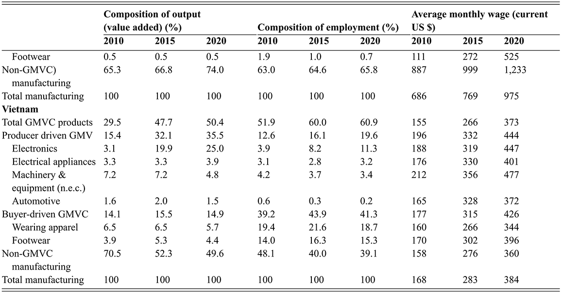 Table showing data on manufacturing performance of the six major Southeast Asian countries. This table provides data for the six major Southeast Asian countries, and Indonesia and Malaysia. See long description.