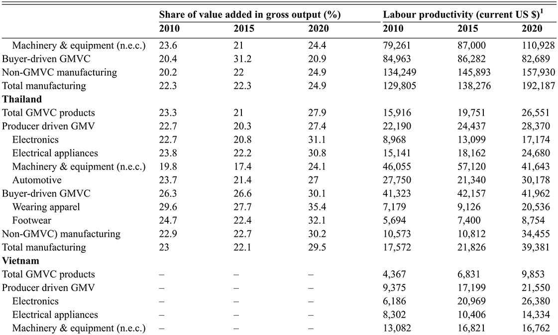 This table is a continuation of Table 11a. It gives data for Philippiens, Sisgapore, Thailand and Vietnam. See long description.