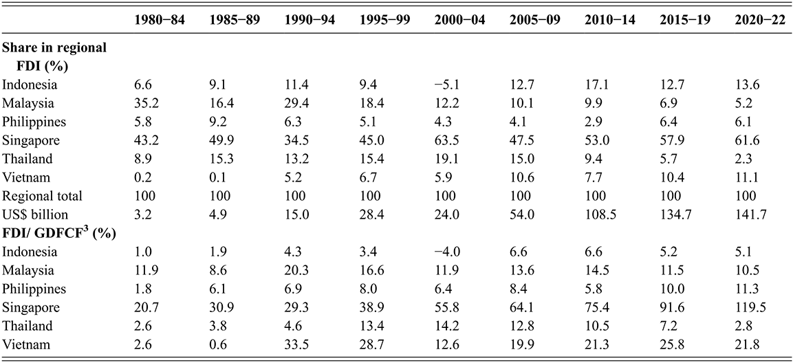 Table showing foreign direct investment in Southeast Asia during 1970–2022. See long description.