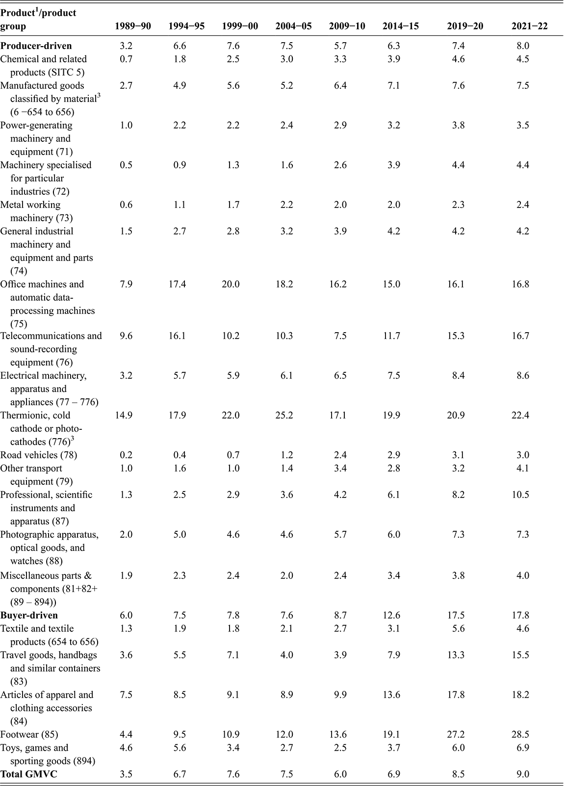 Table showing Southeast Asia’s share in world GMVC exports disaggregated by product categories during 1989-2022. See long description.