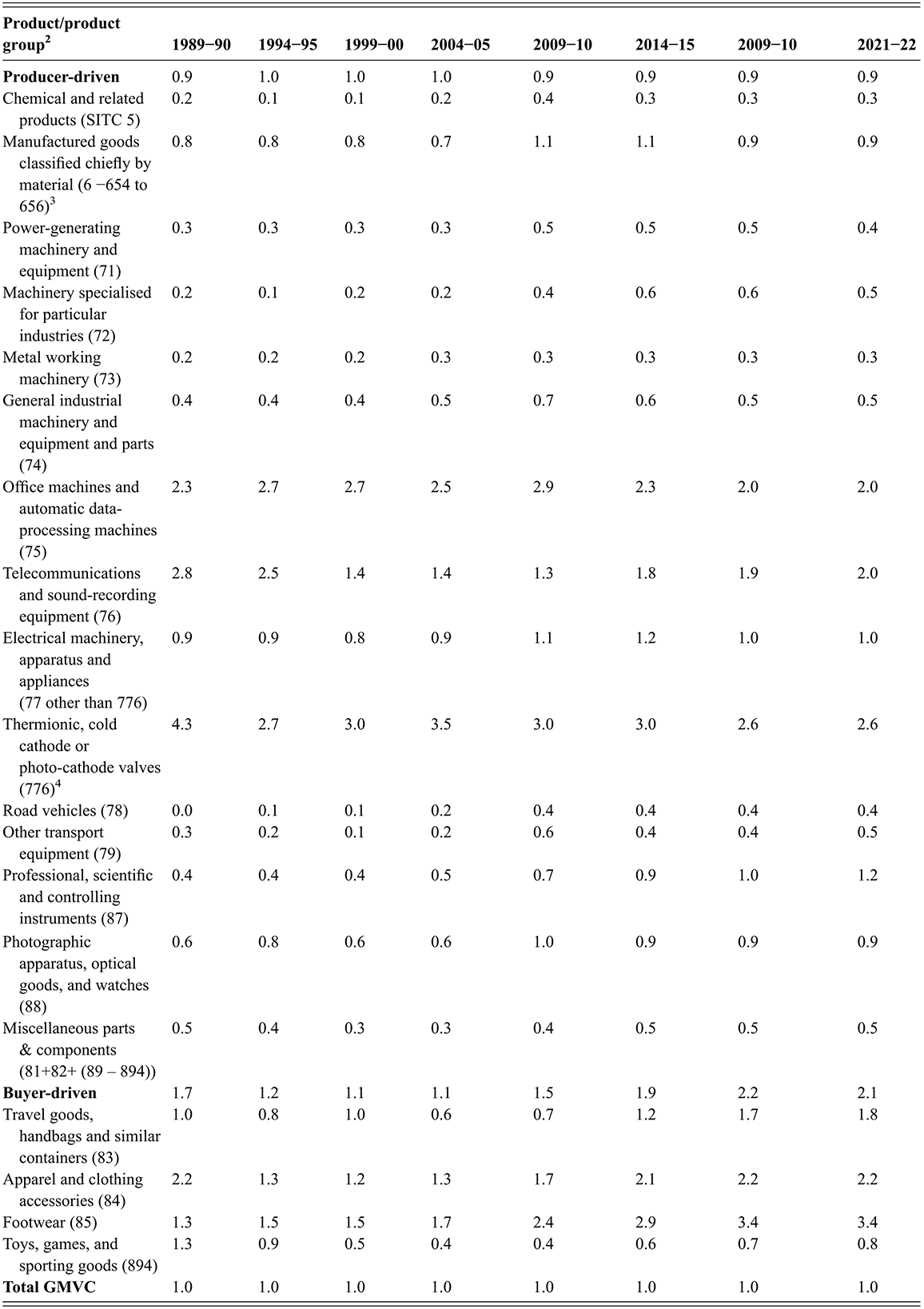 Table showing measurement of Southeast Asian revealed comparative advantage (RCA) in world GMVC trade during 1989-2022. See long description.