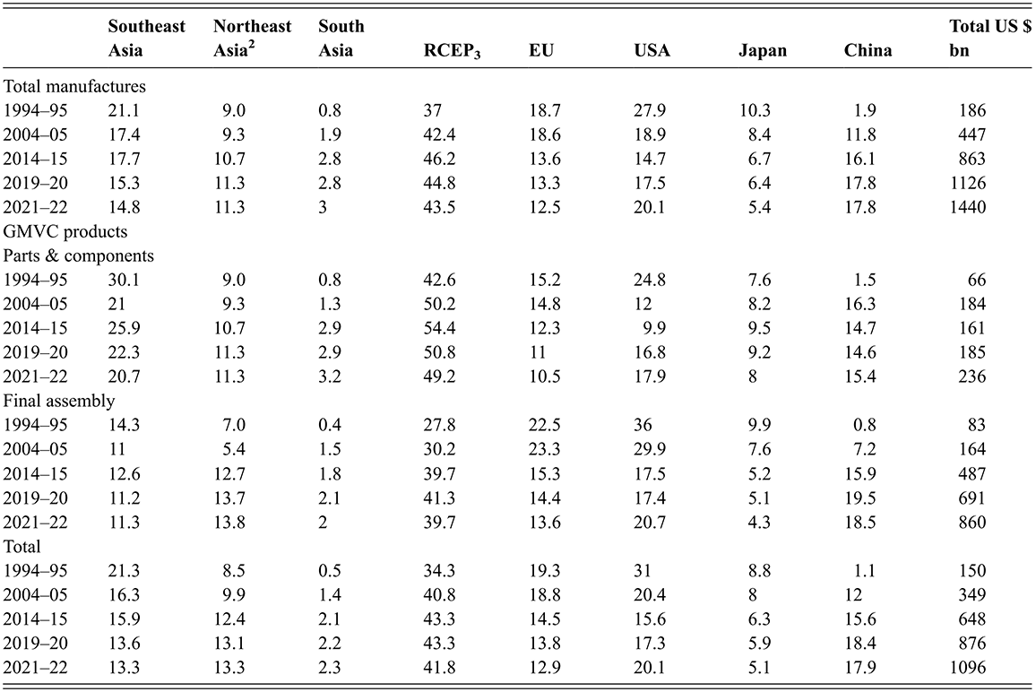 Table showing the direction of manufacturing exports from Southeast Asian countries during 1994-2022. See long description.