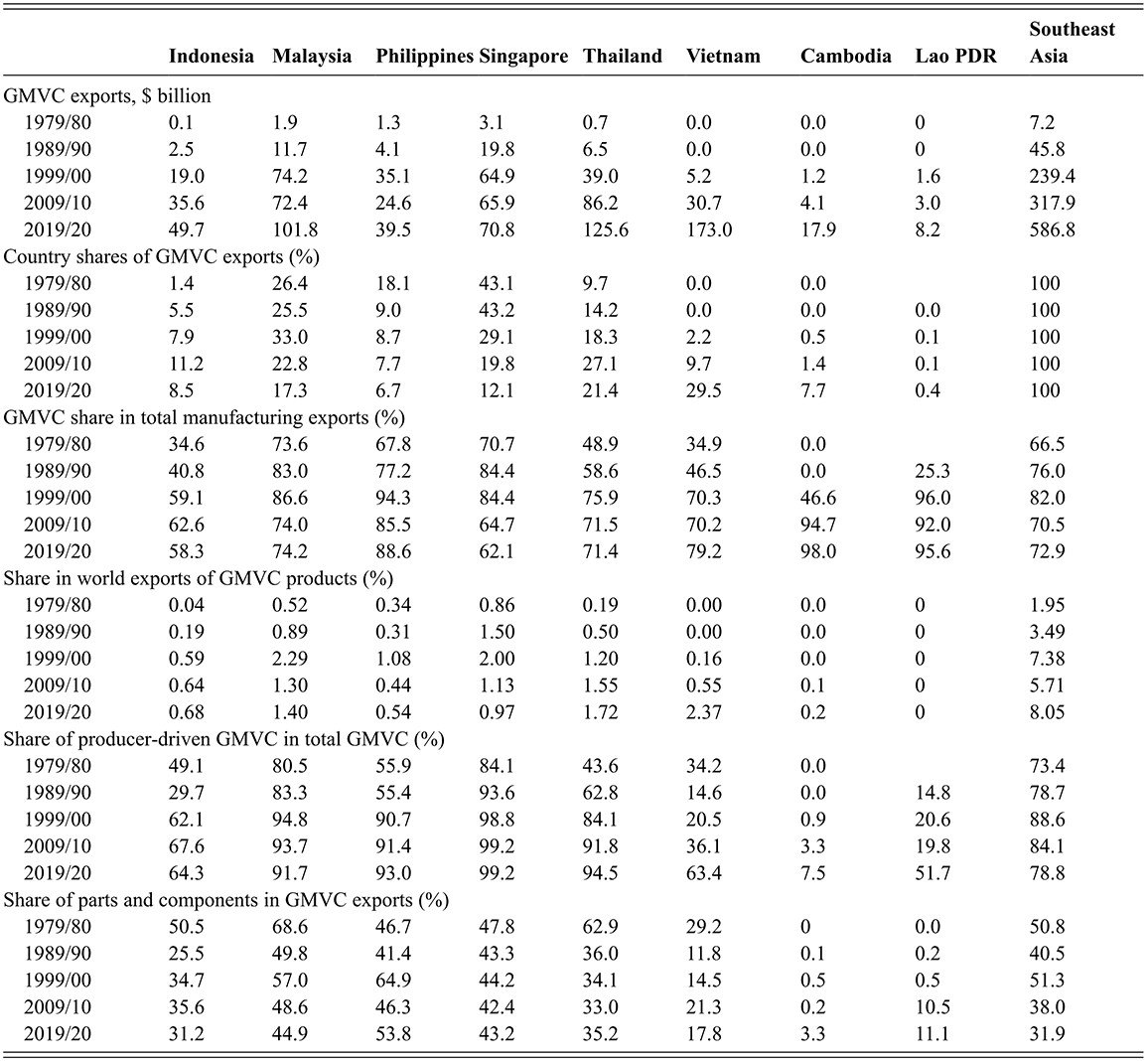 Table showing GMVC exports by individual Southeast Asian countries during 1979–2020. See long description.