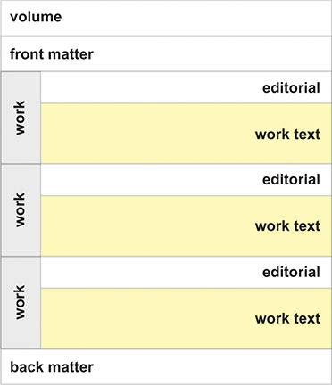 Diagram of the logical content structure for Oxford University Voltaire files.