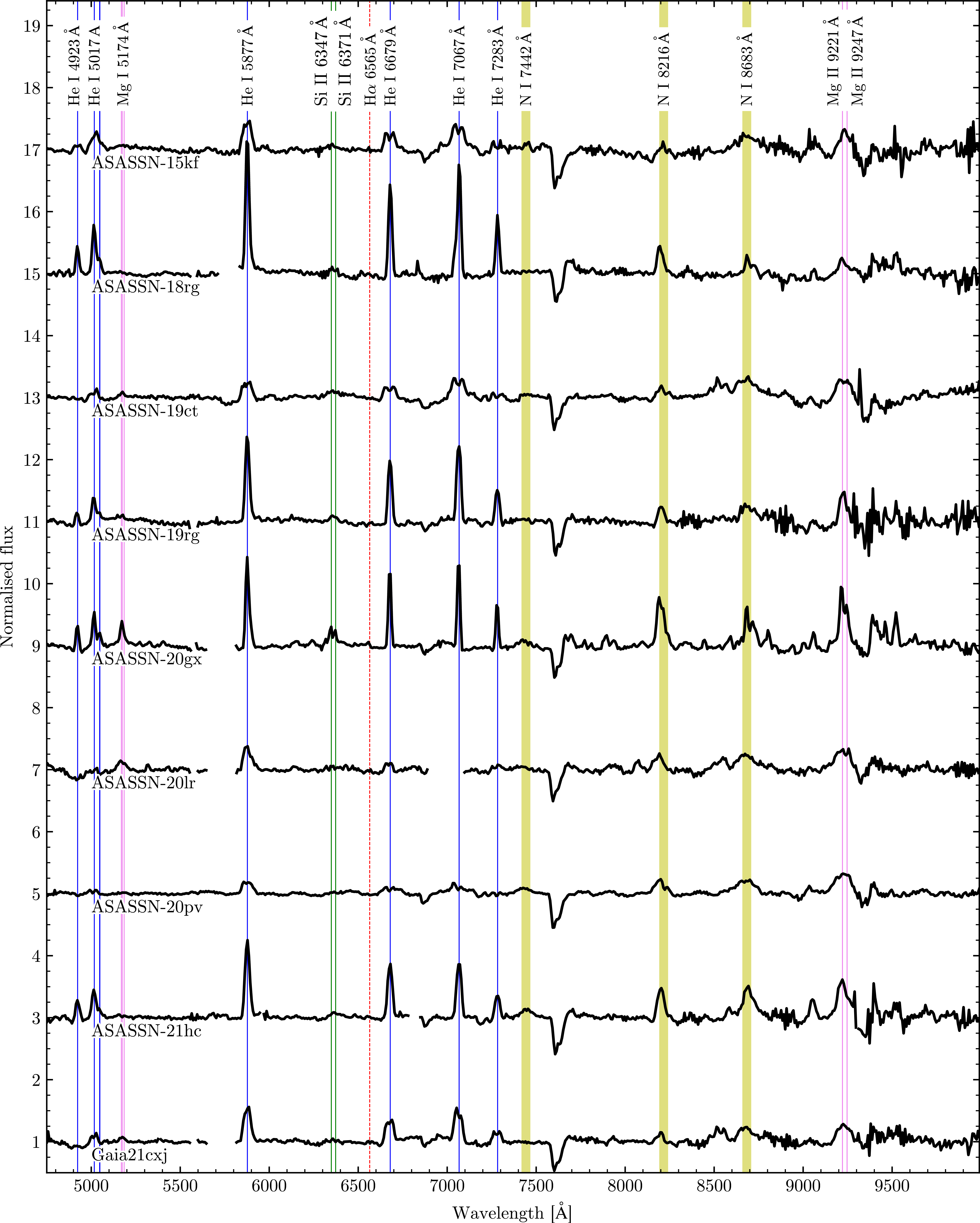 Figure 7