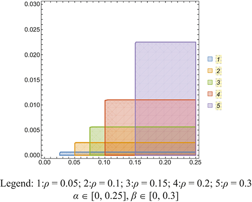 A graph showing the Turing set T for different values of the discount rate ρ as shaded areas. When the set is non-empty, then a D greater than 0 can be found that destabilizes the FOSS.