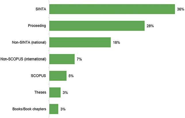 Bar graph comparing publication sources in Indonesian forensic linguistics research. SINTA-indexed publications are the highest (36%), followed by proceedings (28%) and Non-SINTA publications (18%).