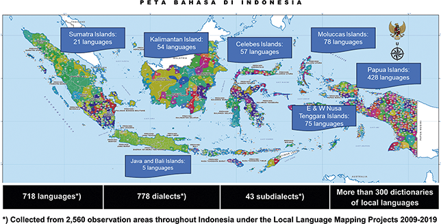 Linguistic map of Indonesia displaying the distribution of local languages across seven island groups: Sumatra, Kalimantan, Celebes, Moluccas, Papua, Java and Bali, and East and West Nusa Tenggara. See long description.