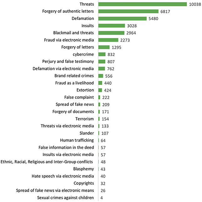 Bar chart showing crime statistics in Indonesia, ranked by frequency. The chart provides a comprehensive overview of both traditional crimes and emerging digital offenses in the Indonesian legal system. See long description.