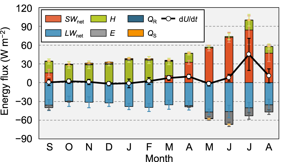 Figure 7
