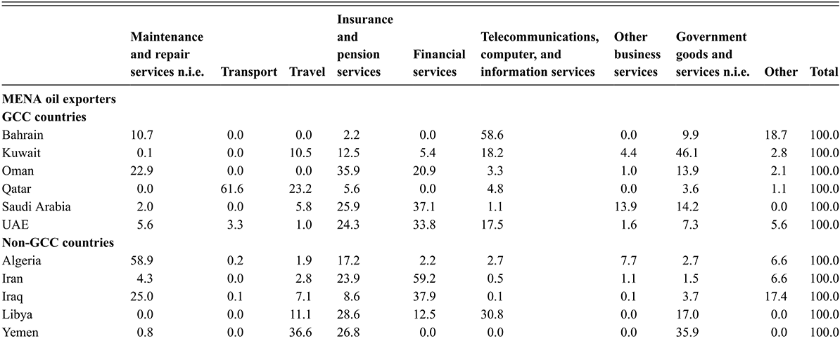 A table showing that financial services dominate MENA exports of services (in both oil-rich and oil-poor countries), followed by insurance, and government services. See long description.