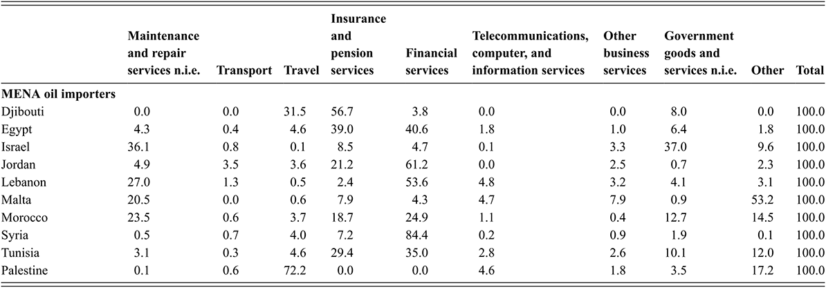 A continuation of the table showing that financial services dominate MENA exports of services (in both oil-rich and oil-poor countries), followed by insurance, and government services. See long description.