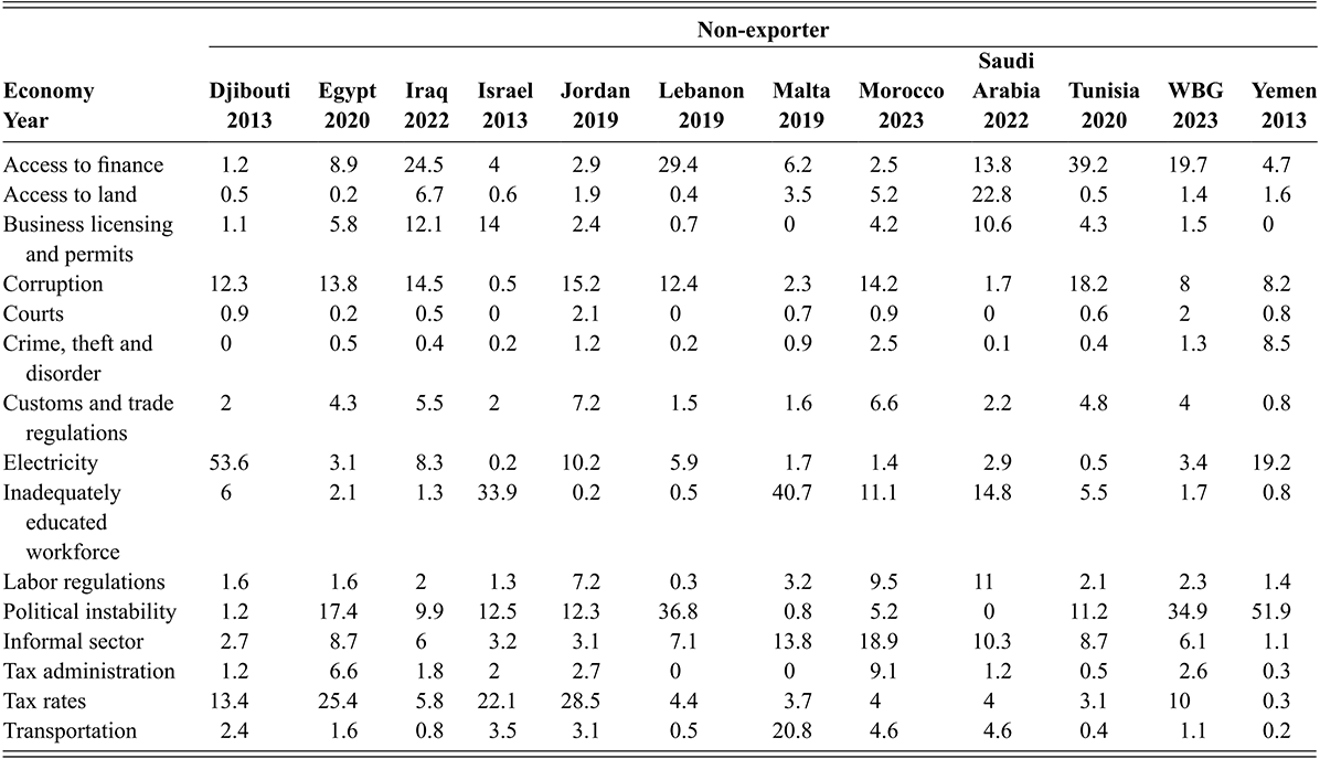 A table listing business constraints identified by non-exporting firms mainly includes political instability, access to finance, tax rates and corruption. See long description.