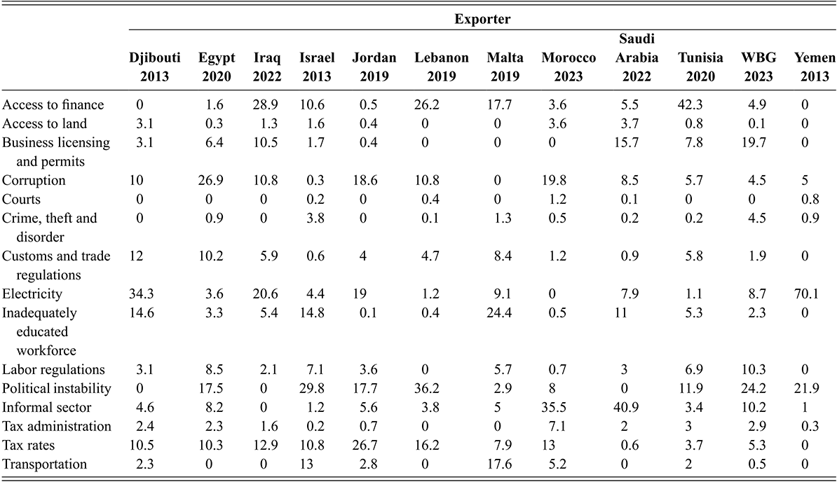 A table listing business constraints identified by exporting firms mainly includes electricity outage, political instability, access to finance, and corruption. See long description.