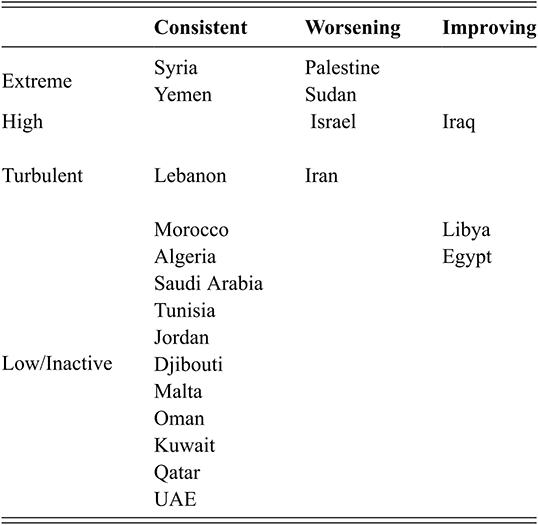 A table listing several MENA countries has an extreme exposure to conflicts with worsening conditions over time, such as Palestine and Sudan. See long description.
