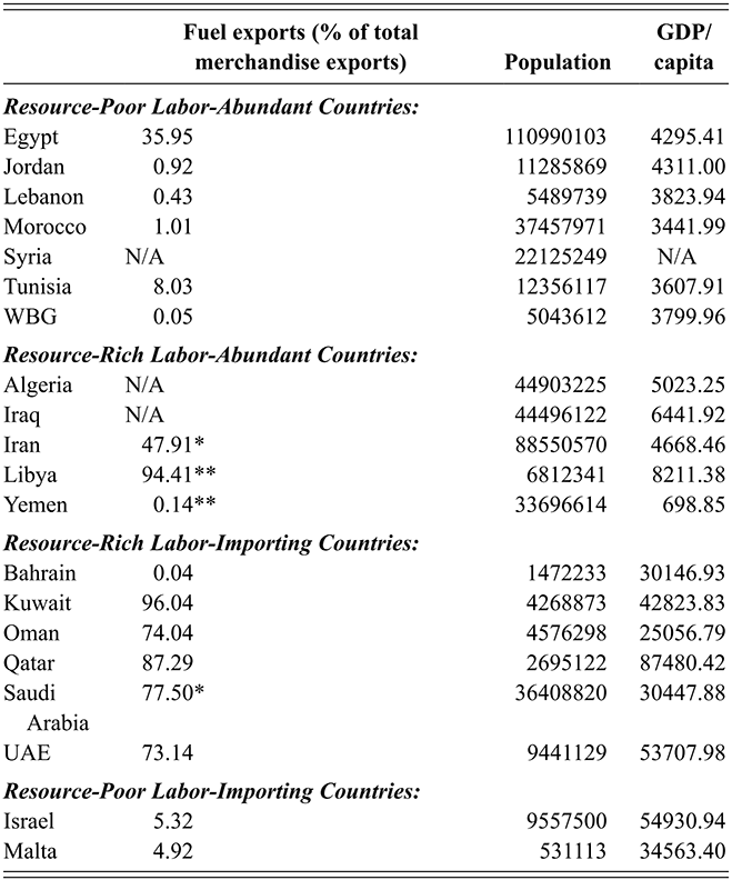 A table highlighting various statistics for MENA countries in four categories. See long description.
