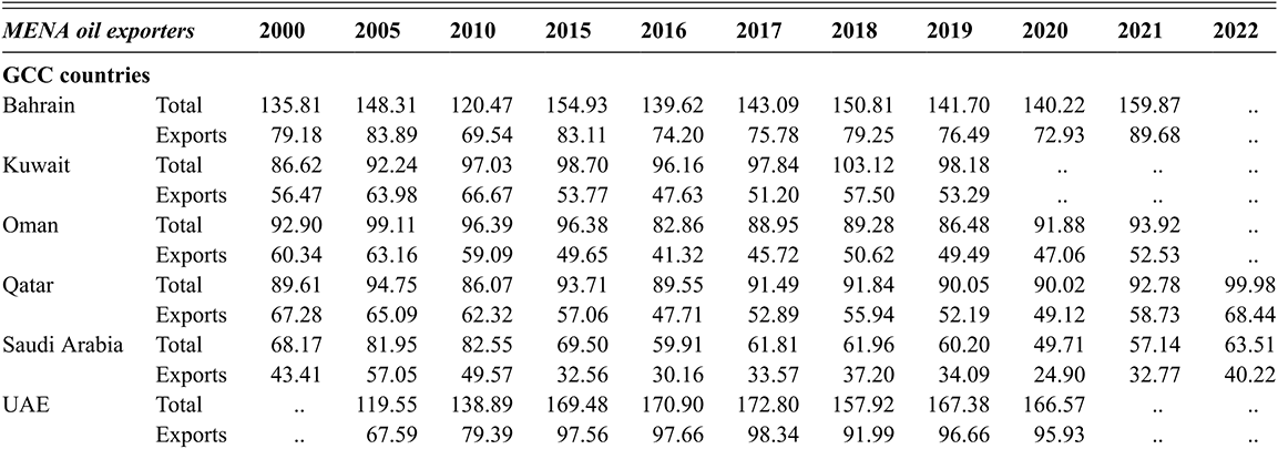 A table showing total trade and exports as a percentage of GDP for MENA countries for the period 2000 to 2022. See long description.
