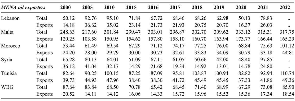 A second continuation of the table showing total trade and exports as a percentage of GDP for MENA countries for the period 2000 to 2022. See long description.