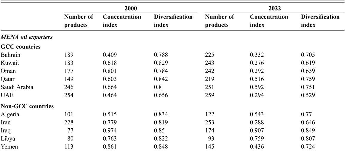A table comparing the export concentration and diversification indices in MENA countries in 2000 against 2022. See long description.