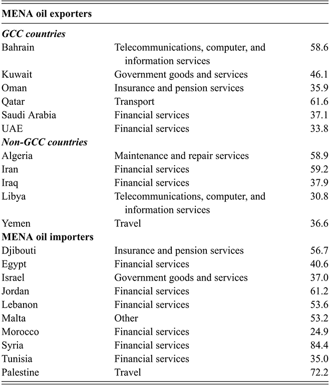 A table showing the top service sector for each MENA country in terms of exports as a percentage of the country's total exports in services for 2021. See long description.