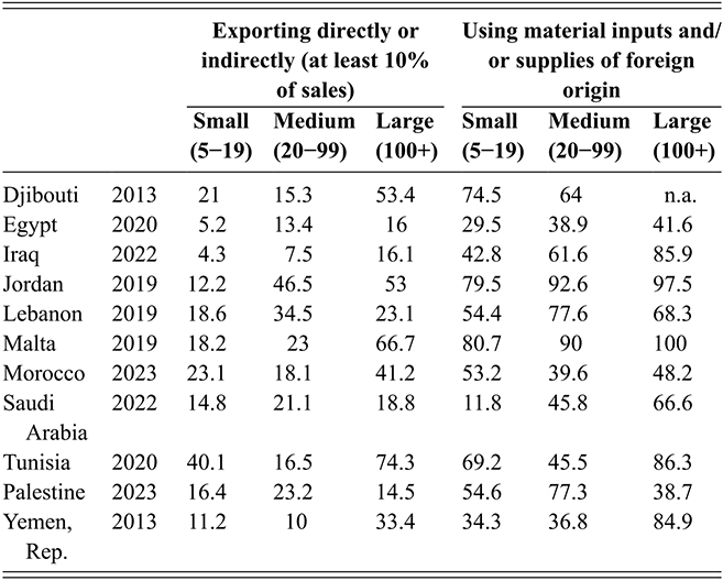 A table showing that the highest share of exporting firms belongs to the category of large ones, and small exporters are still under-represented in trade relations, except in Tunisia. See long description.