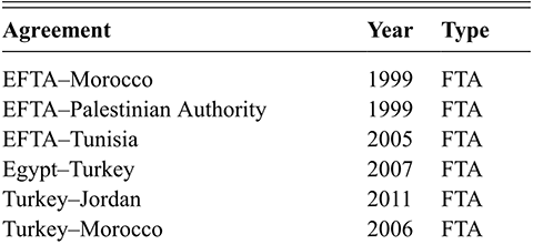 A continuation of the table listing bilateral and regional agreements. See long description.