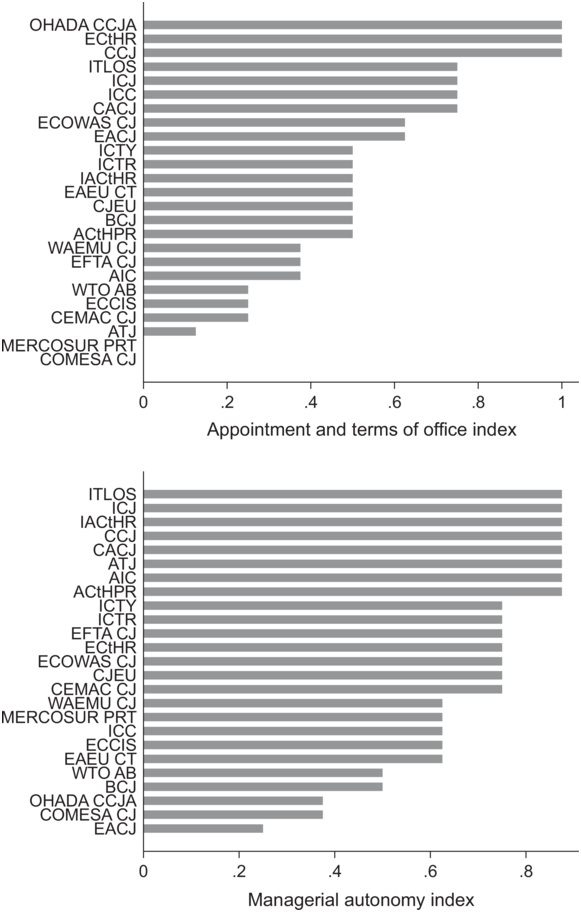 Two horizontal bar charts compare courts by appointment and terms of office index, and managerial autonomy index. See long description.