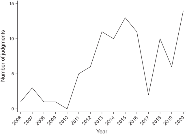 A line graph compares the number of judgments from 2006 to 2020. See long description.