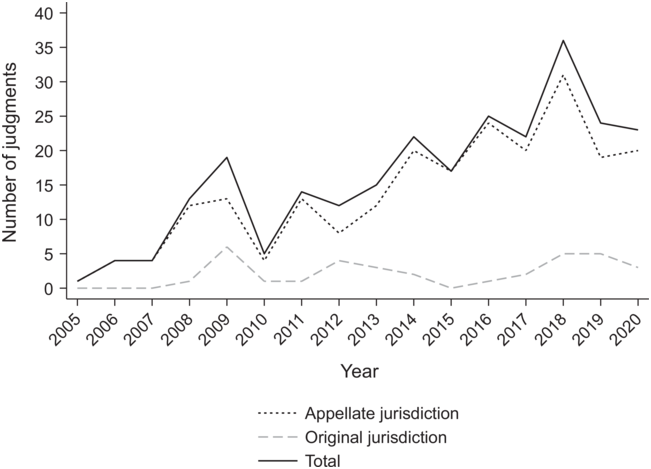 A line graph compares appellate, original, and total judgments from 2005 to 2020. See long description.