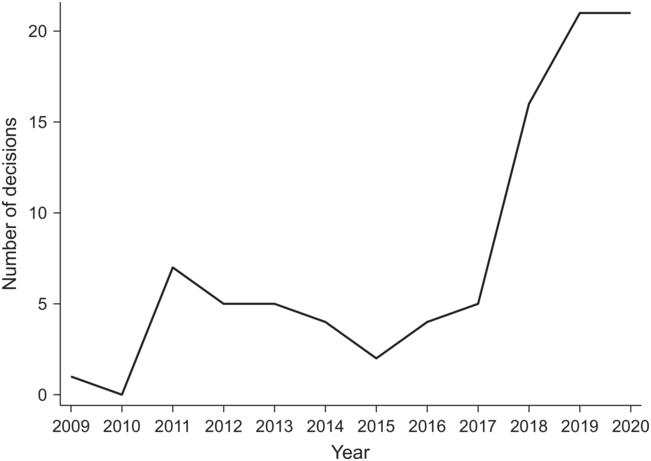 A line graph compares the number of decisions from 2009 to 2020. See long description.