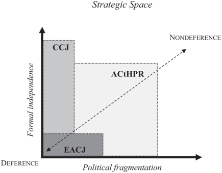 A diagram compares C C J, A C t H P R, and E A C J by formal independence and political fragmentation within strategic space. See long description.