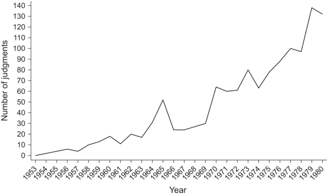 A line graph compares the number of ECtHR judgments from 1953 to 1980. See long description.