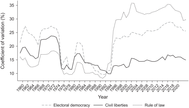A line graph compares electoral democracy, civil liberties, and the rule of law from 1960 to 2020 for the Council of Europe. See long description.