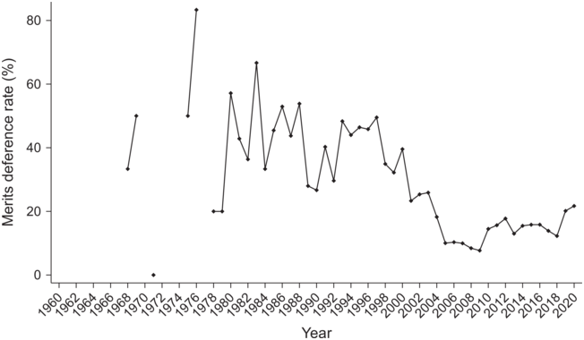 A line graph compares the merit deference rate of the ECtHR from 1960 to 2020. See long description.