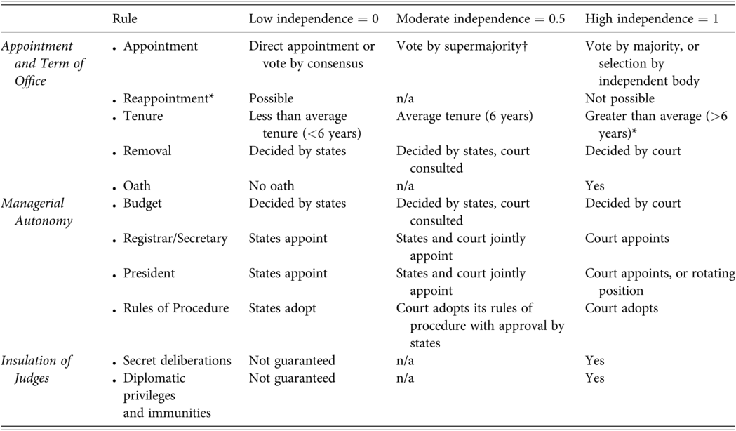 A table features the formal independence of international courts by categorizing various rules under three levels of independence as low, moderate, and high. See long description.