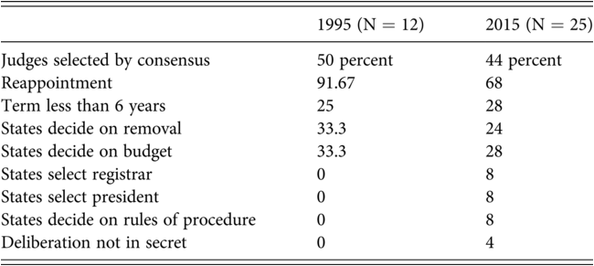 A table features the prevalence of rules that hamper independence over time, comparing data from 1995 and 2015 across various international courts. See long description.