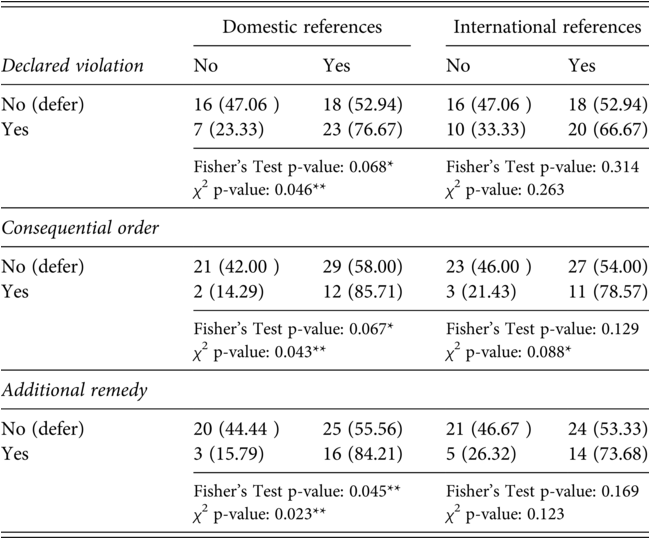A table presents a cross-tabulation of the East African Court of Justice’s E A C J citation practices by deference, considering merits only. The table also includes data on consequential orders and additional remedies. See long description.