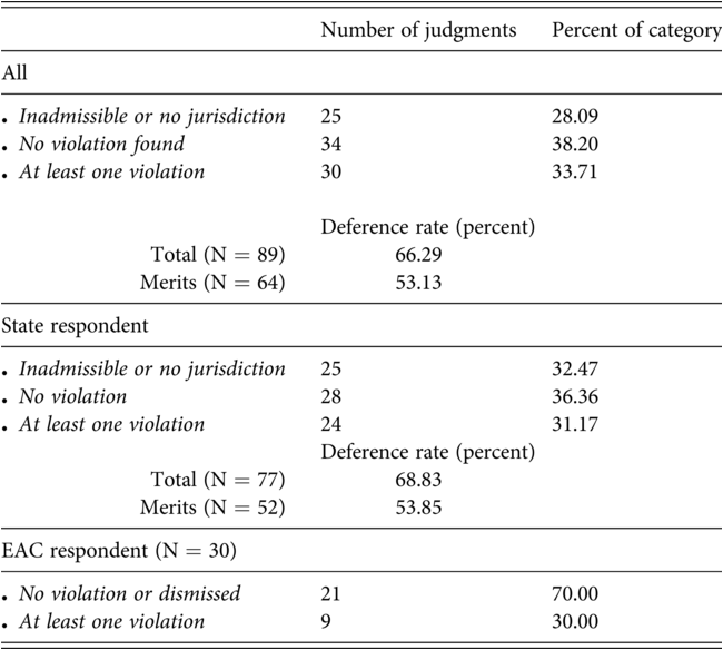 A table features the East African Court of Justice’s case outcomes from 2006 to 2020, depicting the number of judgments and percentage within each category, along with deference rates for total and merits categories. See long description.