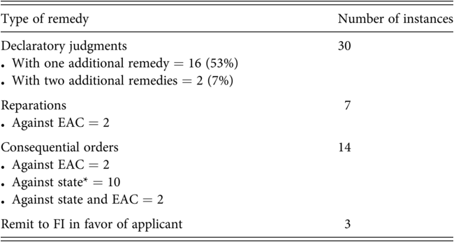 A table features the remedies awarded by the East African Court of Justice from 2006 to 2020, indicating the types of remedies and the number of instances for each. See long description.