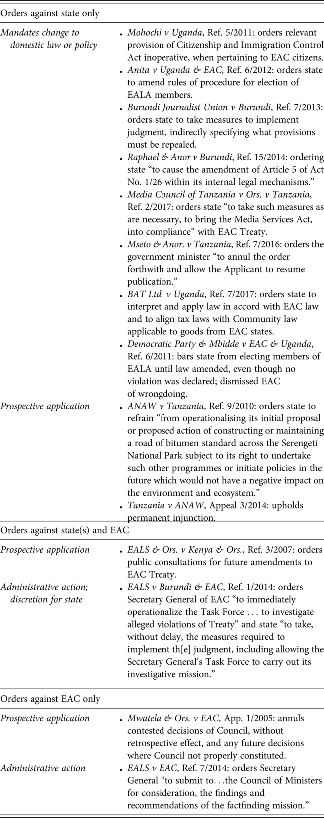 A table features a summary of the East African Court of Justice’s resulting orders. The table is structured by the category of orders directed at a state. See long description.