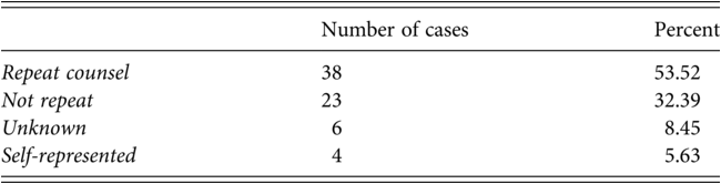 A table features the information regarding the legal counsel representing applicants at the East African Court of Justice, E A C J. The table gives the count of cases and the corresponding percentage for different categories. See long description.